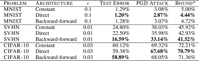 Figure 4 for Training verified learners with learned verifiers