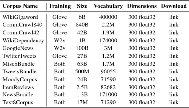 Figure 1 for Word Embeddings for Sentiment Analysis: A Comprehensive Empirical Survey