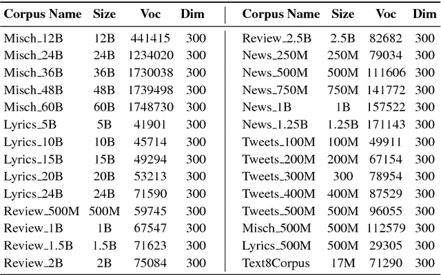 Figure 3 for Word Embeddings for Sentiment Analysis: A Comprehensive Empirical Survey