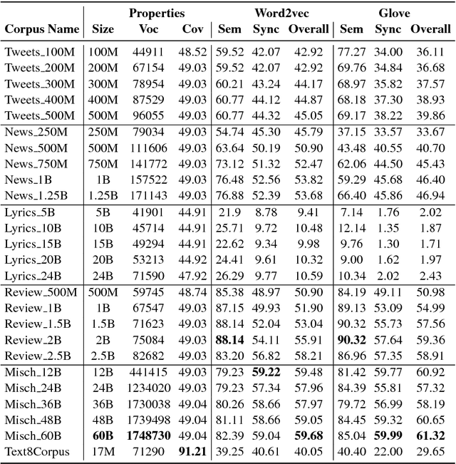 Figure 4 for Word Embeddings for Sentiment Analysis: A Comprehensive Empirical Survey