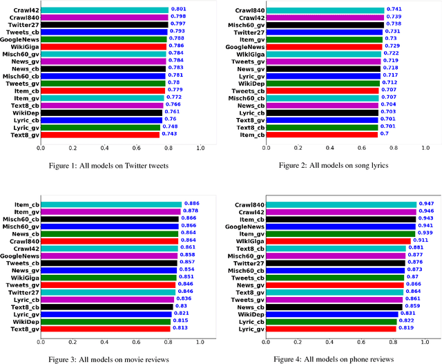 Figure 2 for Word Embeddings for Sentiment Analysis: A Comprehensive Empirical Survey