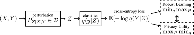 Figure 1 for Robust Machine Learning via Privacy/Rate-Distortion Theory