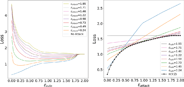 Figure 2 for Robust Machine Learning via Privacy/Rate-Distortion Theory