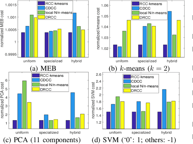 Figure 3 for Robust Coreset Construction for Distributed Machine Learning