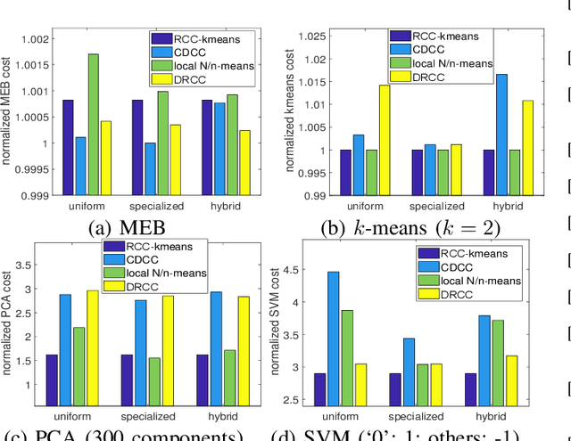 Figure 4 for Robust Coreset Construction for Distributed Machine Learning