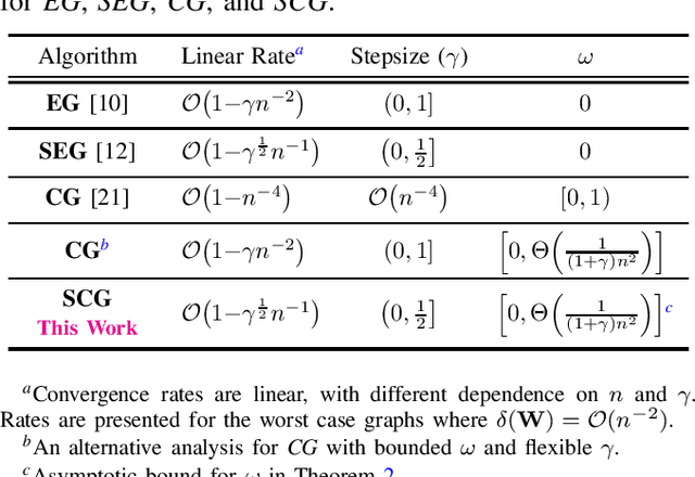 Figure 3 for Scalable Average Consensus with Compressed Communications