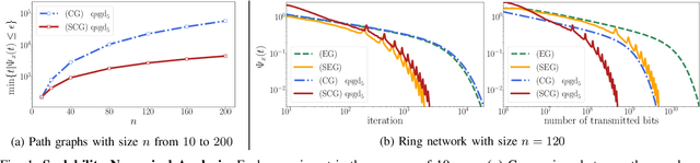 Figure 1 for Scalable Average Consensus with Compressed Communications