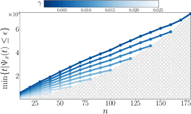 Figure 2 for Scalable Average Consensus with Compressed Communications