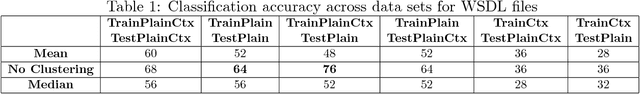 Figure 2 for Fast Context-Annotated Classification of Different Types of Web Service Descriptions