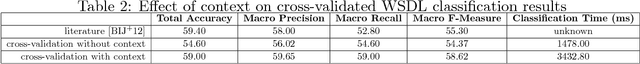 Figure 4 for Fast Context-Annotated Classification of Different Types of Web Service Descriptions