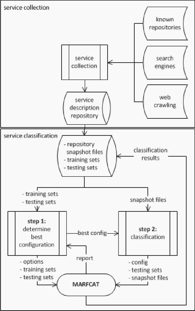 Figure 1 for Fast Context-Annotated Classification of Different Types of Web Service Descriptions