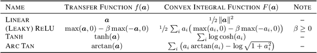 Figure 2 for LocoProp: Enhancing BackProp via Local Loss Optimization