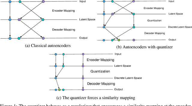 Figure 1 for Quantization-Based Regularization for Autoencoders