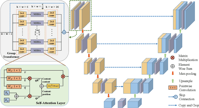 Figure 3 for GT U-Net: A U-Net Like Group Transformer Network for Tooth Root Segmentation