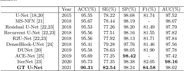 Figure 4 for GT U-Net: A U-Net Like Group Transformer Network for Tooth Root Segmentation