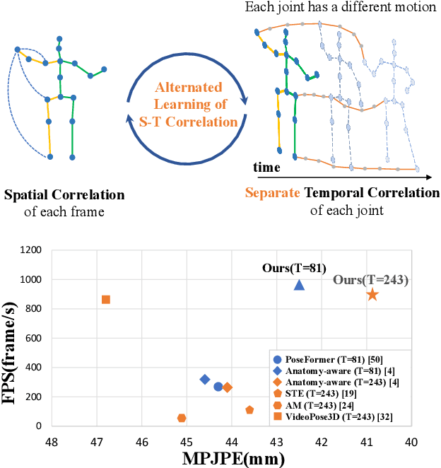 Figure 1 for MixSTE: Seq2seq Mixed Spatio-Temporal Encoder for 3D Human Pose Estimation in Video