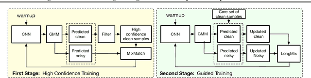 Figure 1 for LongReMix: Robust Learning with High Confidence Samples in a Noisy Label Environment