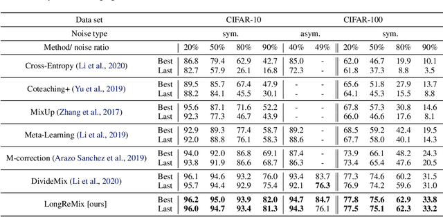 Figure 4 for LongReMix: Robust Learning with High Confidence Samples in a Noisy Label Environment