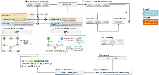 Figure 1 for VICTR: Visual Information Captured Text Representation for Text-to-Image Multimodal Tasks