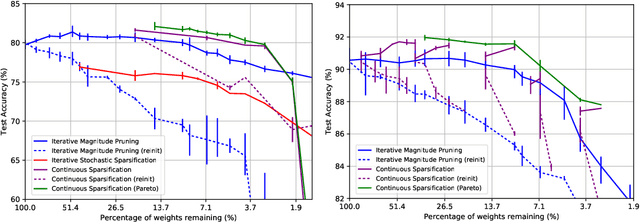 Figure 3 for Winning the Lottery with Continuous Sparsification