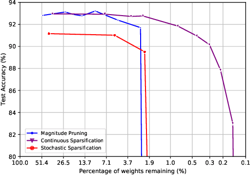 Figure 4 for Winning the Lottery with Continuous Sparsification