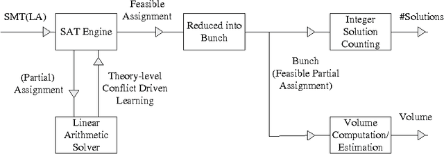Figure 1 for A Tool for Computing and Estimating the Volume of the Solution Space of SMT