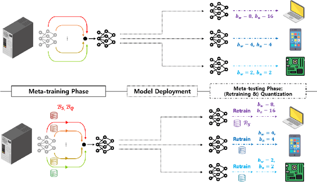 Figure 1 for Bitwidth-Adaptive Quantization-Aware Neural Network Training: A Meta-Learning Approach