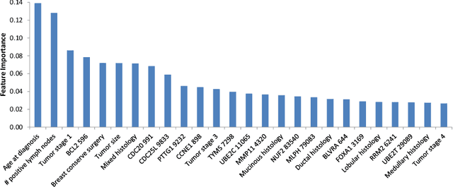 Figure 3 for Uncertainty Estimation in Cancer Survival Prediction