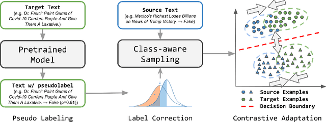 Figure 3 for Contrastive Domain Adaptation for Early Misinformation Detection: A Case Study on COVID-19