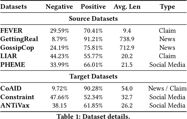 Figure 2 for Contrastive Domain Adaptation for Early Misinformation Detection: A Case Study on COVID-19