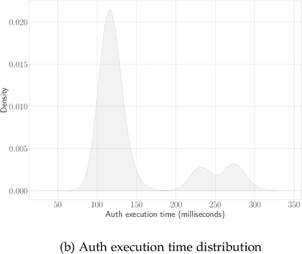 Figure 3 for DeLag: Detecting Latency Degradation Patterns in Service-based Systems
