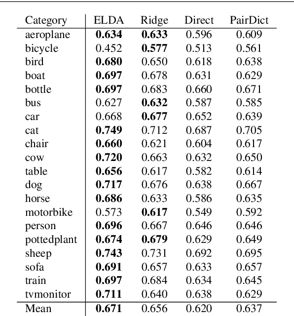 Figure 2 for Visualizing Object Detection Features