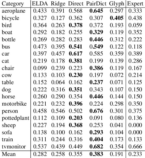 Figure 4 for Visualizing Object Detection Features