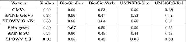 Figure 2 for Evaluating Sparse Interpretable Word Embeddings for Biomedical Domain