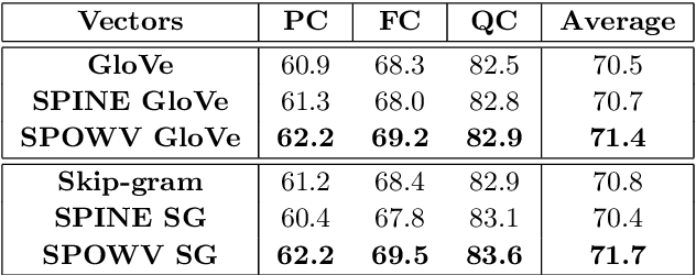 Figure 3 for Evaluating Sparse Interpretable Word Embeddings for Biomedical Domain
