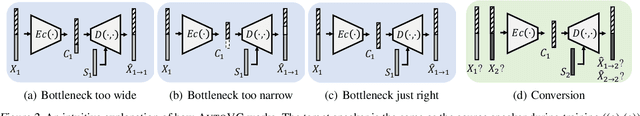 Figure 3 for AUTOVC: Zero-Shot Voice Style Transfer with Only Autoencoder Loss