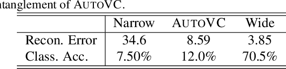 Figure 2 for AUTOVC: Zero-Shot Voice Style Transfer with Only Autoencoder Loss