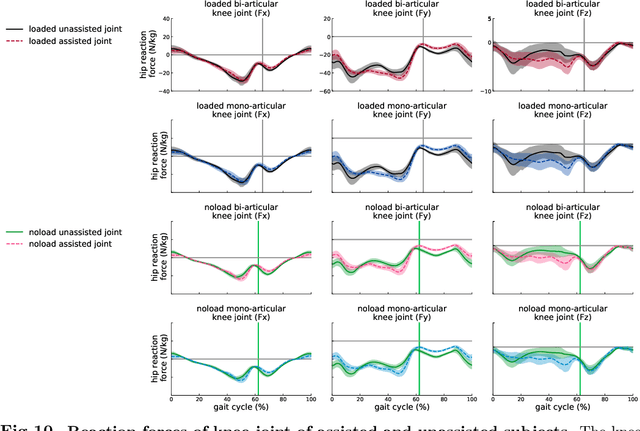 Figure 3 for Simulation-based multi-criteria comparison of mono-articular and bi-articular exoskeletons during walking with and without load
