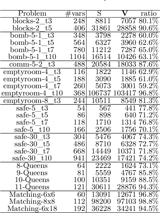 Figure 4 for Variable Shift SDD: A More Succinct Sentential Decision Diagram