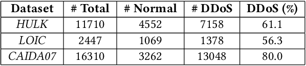 Figure 4 for Filtering DDoS Attacks from Unlabeled Network Traffic Data Using Online Deep Learning