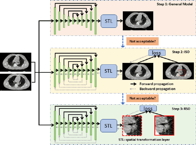 Figure 1 for Region Specific Optimization (RSO)-based Deep Interactive Registration