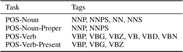 Figure 4 for The Low-Dimensional Linear Geometry of Contextualized Word Representations