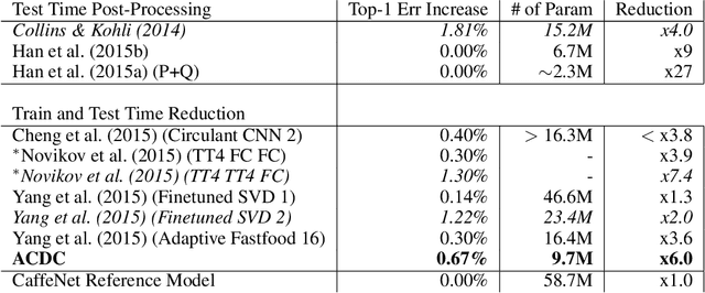 Figure 2 for ACDC: A Structured Efficient Linear Layer