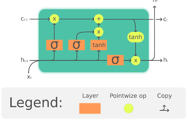 Figure 1 for LARNN: Linear Attention Recurrent Neural Network