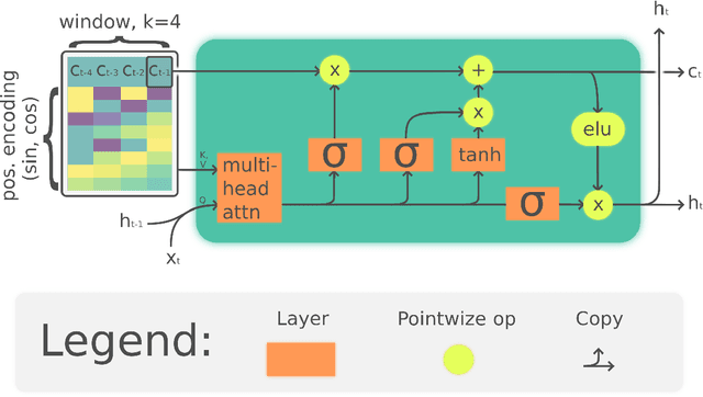 Figure 2 for LARNN: Linear Attention Recurrent Neural Network