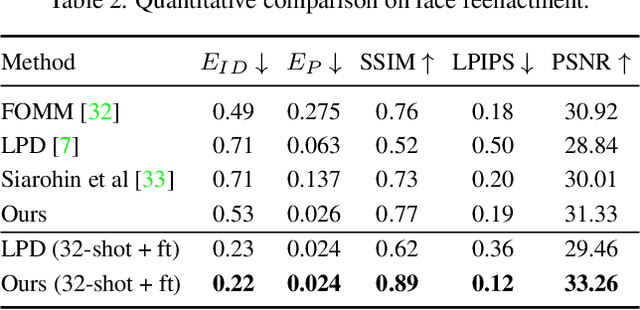 Figure 3 for Few-Shot Head Swapping in the Wild