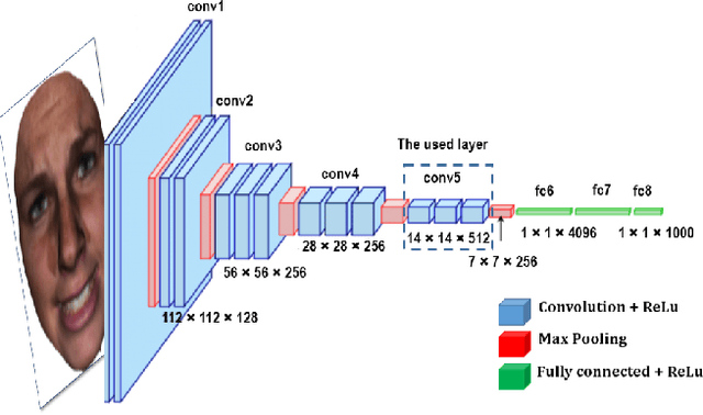 Figure 3 for Deep and Shallow Covariance Feature Quantization for 3D Facial Expression Recognition