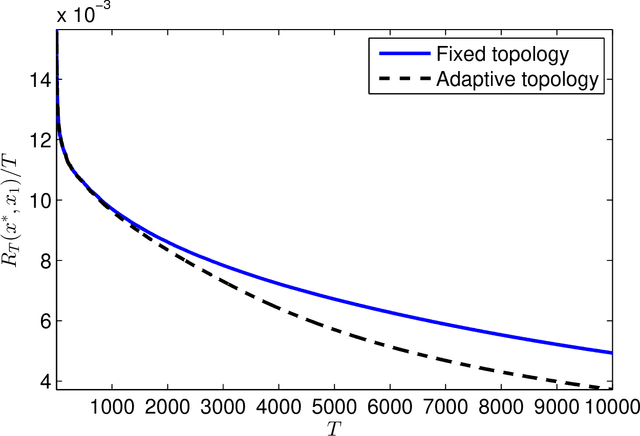 Figure 3 for Online Distributed Optimization on Dynamic Networks