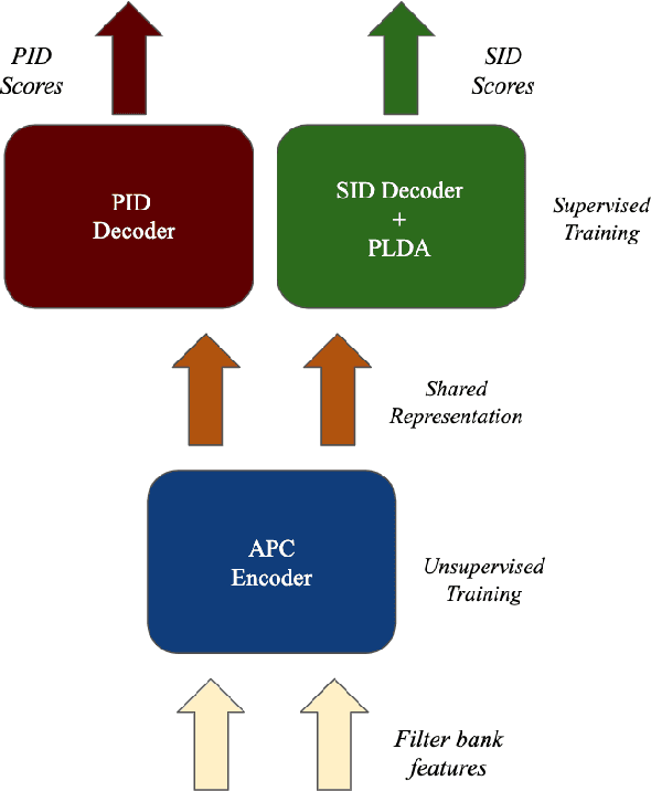 Figure 1 for Exploring the Use of an Unsupervised Autoregressive Model as a Shared Encoder for Text-Dependent Speaker Verification