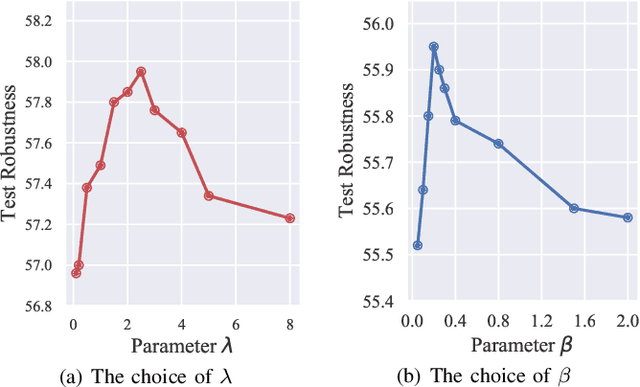 Figure 2 for InfoAT: Improving Adversarial Training Using the Information Bottleneck Principle
